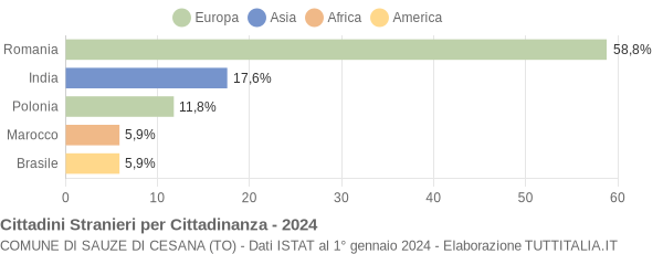 Grafico cittadinanza stranieri - Sauze di Cesana 2024