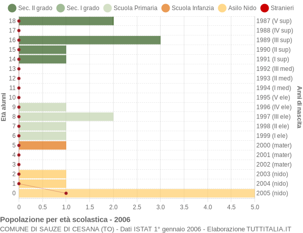 Grafico Popolazione in età scolastica - Sauze di Cesana 2006