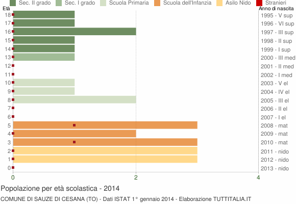 Grafico Popolazione in età scolastica - Sauze di Cesana 2014