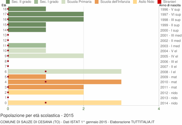 Grafico Popolazione in età scolastica - Sauze di Cesana 2015