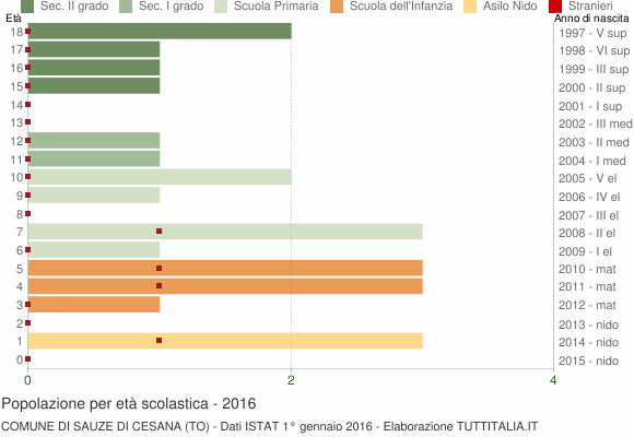 Grafico Popolazione in età scolastica - Sauze di Cesana 2016