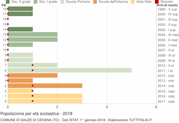 Grafico Popolazione in età scolastica - Sauze di Cesana 2018