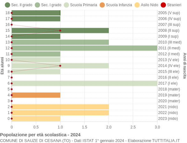 Grafico Popolazione in età scolastica - Sauze di Cesana 2024