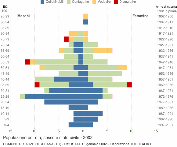 Grafico Popolazione per età, sesso e stato civile Comune di Sauze di Cesana (TO)