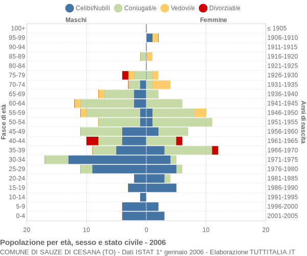 Grafico Popolazione per età, sesso e stato civile Comune di Sauze di Cesana (TO)