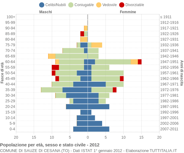 Grafico Popolazione per età, sesso e stato civile Comune di Sauze di Cesana (TO)