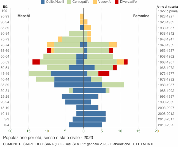 Grafico Popolazione per età, sesso e stato civile Comune di Sauze di Cesana (TO)