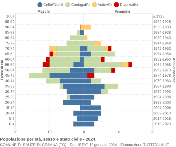 Grafico Popolazione per età, sesso e stato civile Comune di Sauze di Cesana (TO)