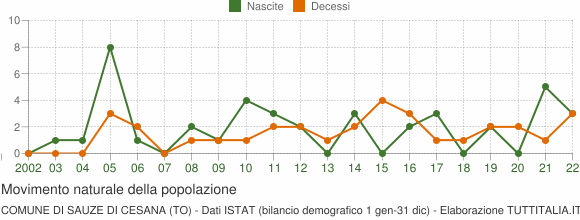 Grafico movimento naturale della popolazione Comune di Sauze di Cesana (TO)