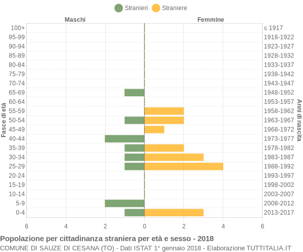 Grafico cittadini stranieri - Sauze di Cesana 2018