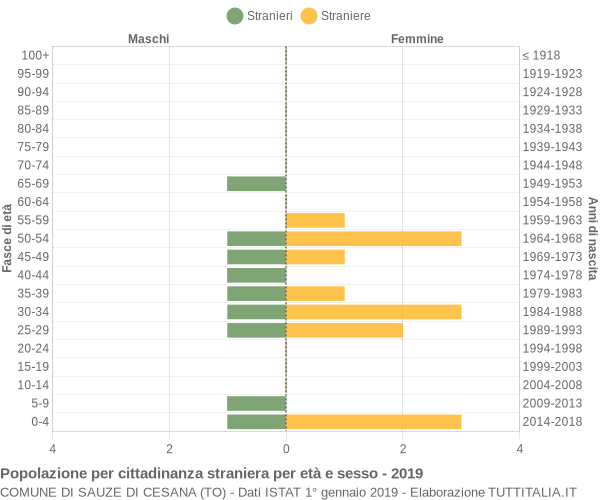 Grafico cittadini stranieri - Sauze di Cesana 2019