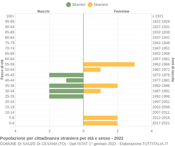 Grafico cittadini stranieri - Sauze di Cesana 2022