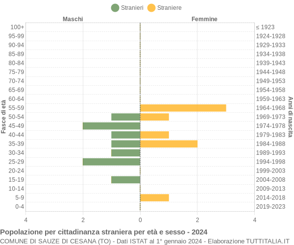 Grafico cittadini stranieri - Sauze di Cesana 2024