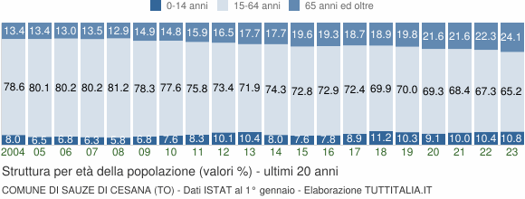 Grafico struttura della popolazione Comune di Sauze di Cesana (TO)