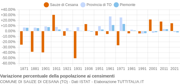 Grafico variazione percentuale della popolazione Comune di Sauze di Cesana (TO)