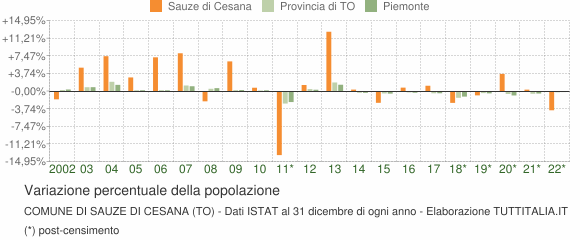 Variazione percentuale della popolazione Comune di Sauze di Cesana (TO)