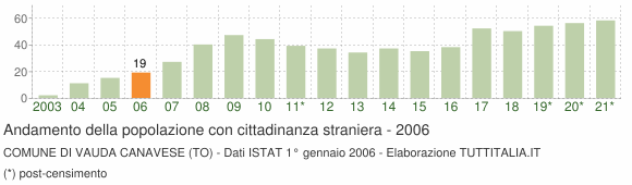 Grafico andamento popolazione stranieri Comune di Vauda Canavese (TO)