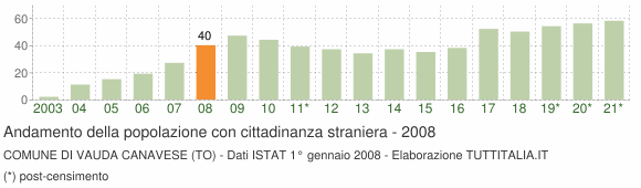 Grafico andamento popolazione stranieri Comune di Vauda Canavese (TO)