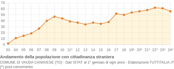 Andamento popolazione stranieri Comune di Vauda Canavese (TO)