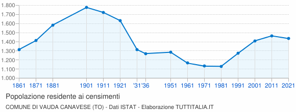 Grafico andamento storico popolazione Comune di Vauda Canavese (TO)