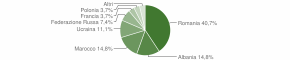 Grafico cittadinanza stranieri - Vauda Canavese 2007