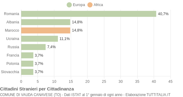 Grafico cittadinanza stranieri - Vauda Canavese 2007