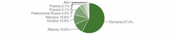 Grafico cittadinanza stranieri - Vauda Canavese 2009