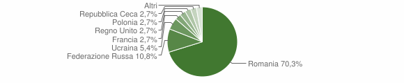 Grafico cittadinanza stranieri - Vauda Canavese 2012
