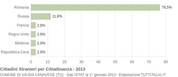 Grafico cittadinanza stranieri - Vauda Canavese 2013