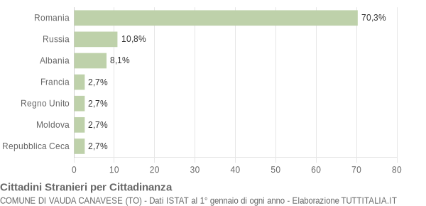 Grafico cittadinanza stranieri - Vauda Canavese 2014