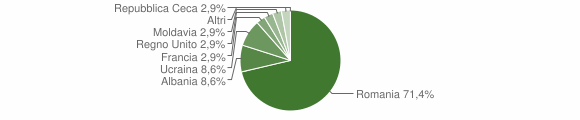 Grafico cittadinanza stranieri - Vauda Canavese 2015