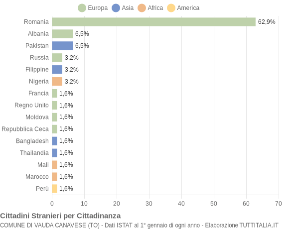 Grafico cittadinanza stranieri - Vauda Canavese 2022