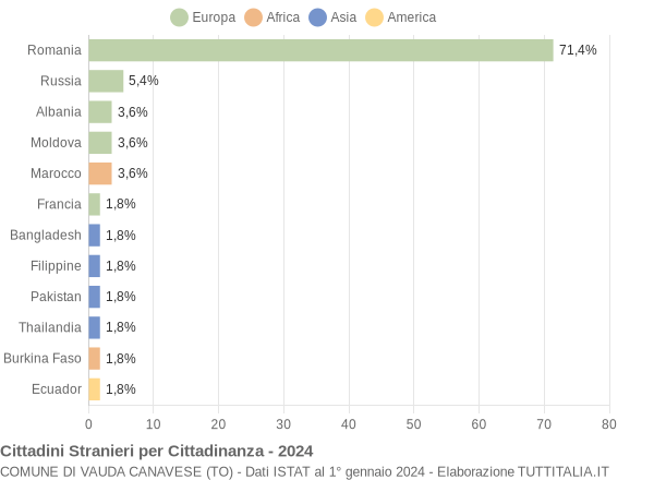 Grafico cittadinanza stranieri - Vauda Canavese 2024