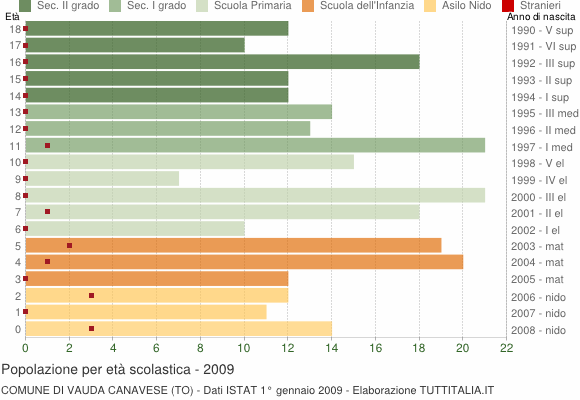 Grafico Popolazione in età scolastica - Vauda Canavese 2009