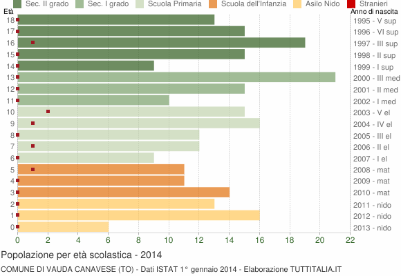 Grafico Popolazione in età scolastica - Vauda Canavese 2014
