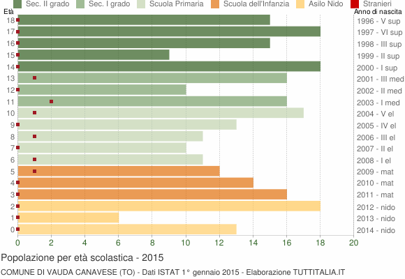Grafico Popolazione in età scolastica - Vauda Canavese 2015