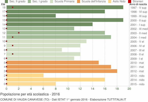 Grafico Popolazione in età scolastica - Vauda Canavese 2016
