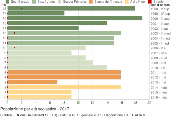 Grafico Popolazione in età scolastica - Vauda Canavese 2017
