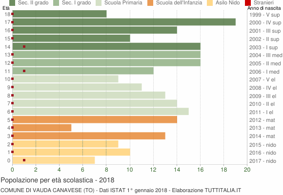 Grafico Popolazione in età scolastica - Vauda Canavese 2018