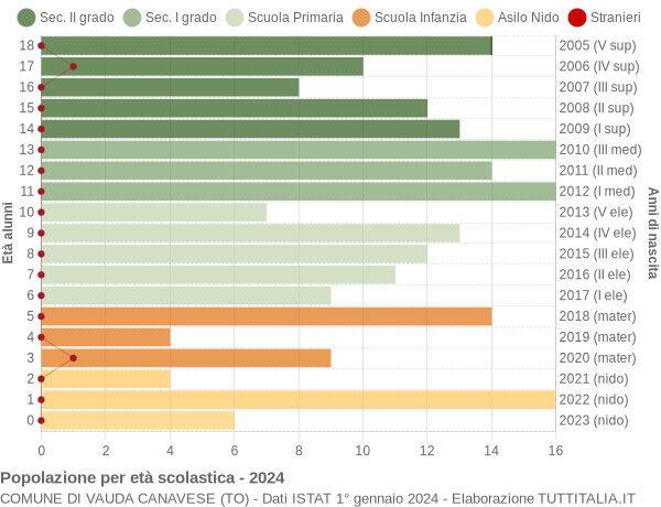 Grafico Popolazione in età scolastica - Vauda Canavese 2024