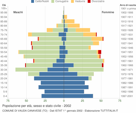 Grafico Popolazione per età, sesso e stato civile Comune di Vauda Canavese (TO)