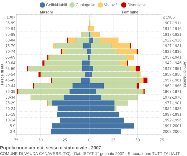 Grafico Popolazione per età, sesso e stato civile Comune di Vauda Canavese (TO)