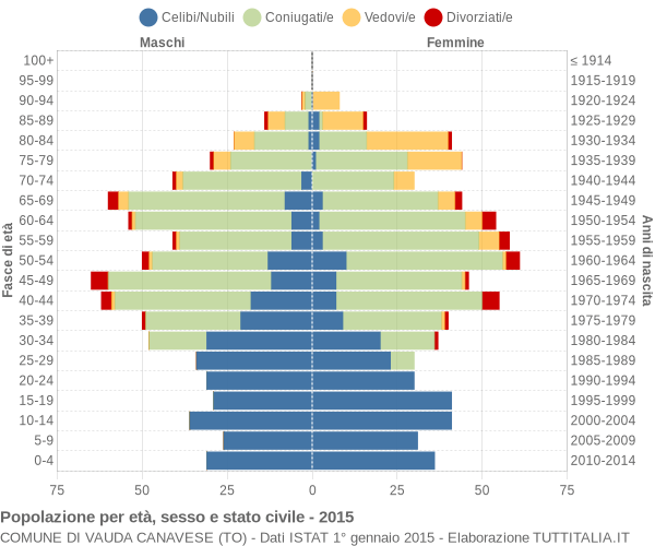 Grafico Popolazione per età, sesso e stato civile Comune di Vauda Canavese (TO)