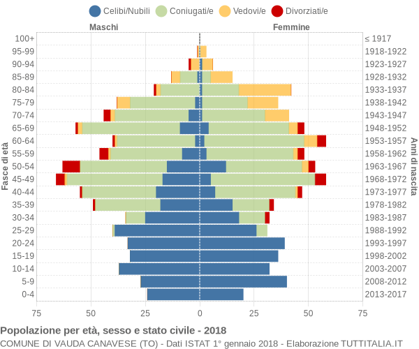 Grafico Popolazione per età, sesso e stato civile Comune di Vauda Canavese (TO)