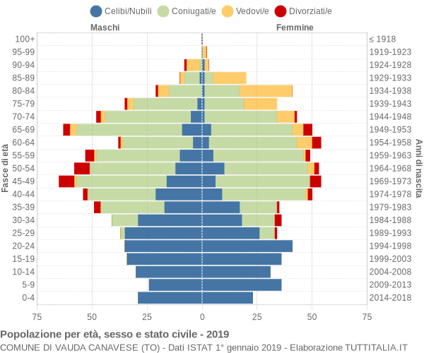 Grafico Popolazione per età, sesso e stato civile Comune di Vauda Canavese (TO)