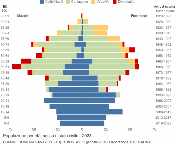 Grafico Popolazione per età, sesso e stato civile Comune di Vauda Canavese (TO)
