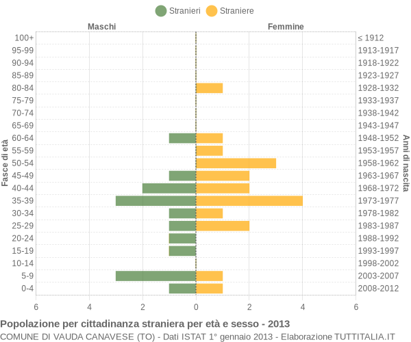 Grafico cittadini stranieri - Vauda Canavese 2013