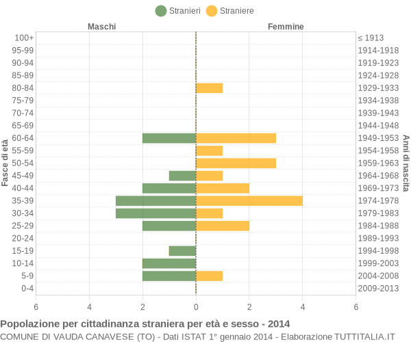 Grafico cittadini stranieri - Vauda Canavese 2014