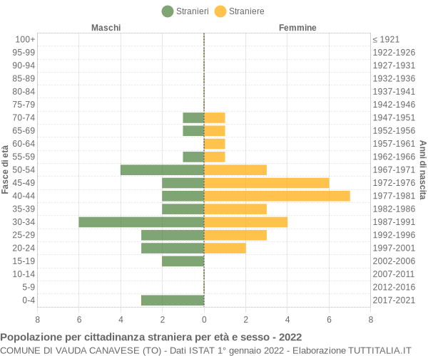 Grafico cittadini stranieri - Vauda Canavese 2022