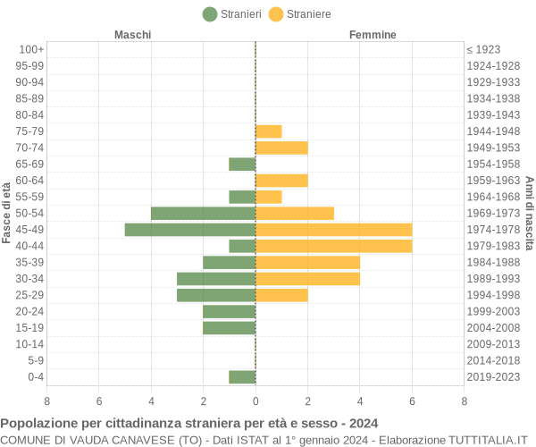 Grafico cittadini stranieri - Vauda Canavese 2024